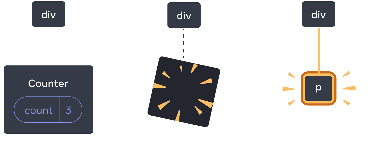 Diagram dengan tiga bagian, dengan panah yang mentransisikan setiap bagian di antaranya. Bagian pertama berisi komponen React berlabel 'div' dengan satu anak berlabel 'Counter' yang berisi gelembung state berlabel 'count' dengan nilai 3. Bagian tengah memiliki induk 'div' yang sama, tetapi komponen turunannya telah dihapus, ditunjukkan dengan gambar 'proof' berwarna kuning. Bagian ketiga memiliki induk 'div' yang sama lagi, sekarang dengan anak baru berlabel 'p', disorot dengan warna kuning.